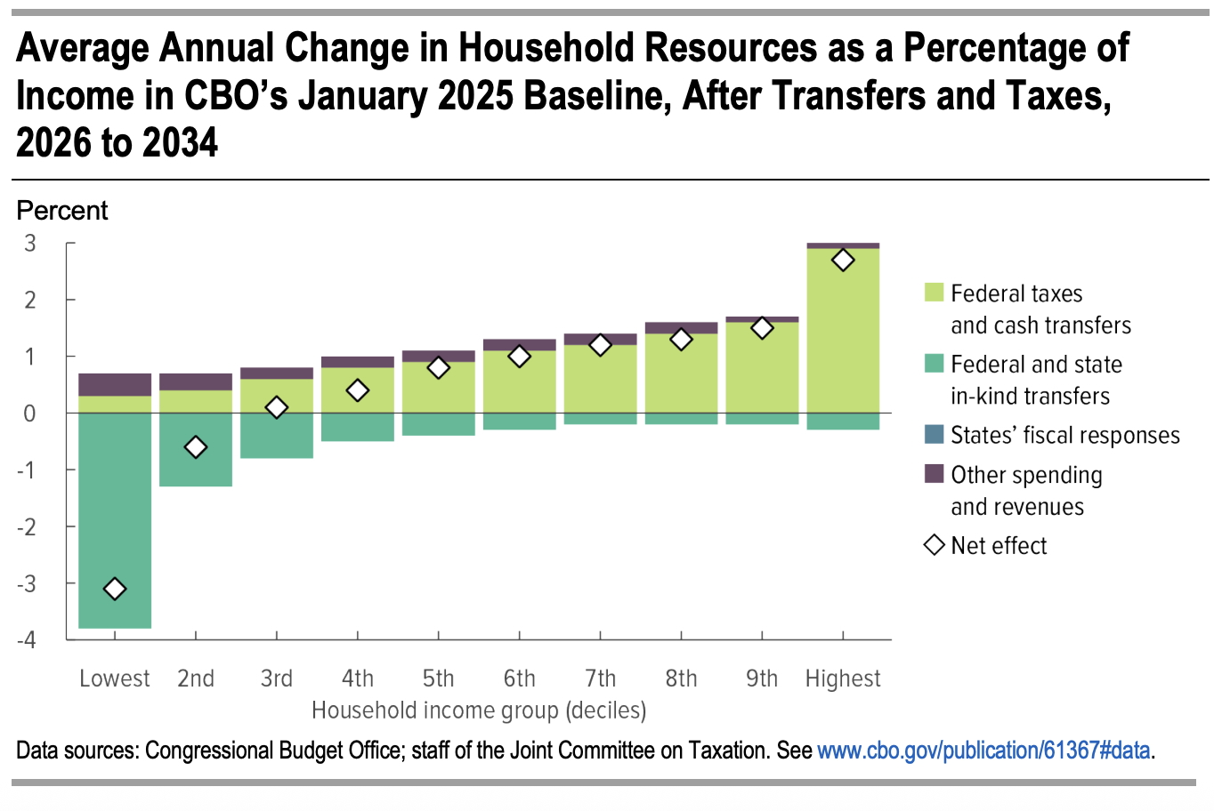 Average Annual Change in Household Resources as a Percentage of Income in CBO’s January 2025 Baseline, After Transfers and Taxes, 2026 to 2034