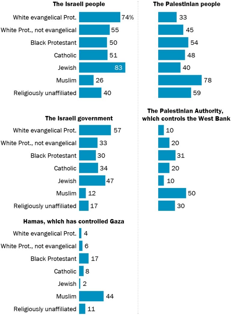 ‘That is Quite a Statistic!’ Fox News Anchor Stunned By American Muslims’ Support for Hamas in New Poll