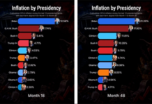 Trump Uses Deceptive Chart in False Inflation Boast